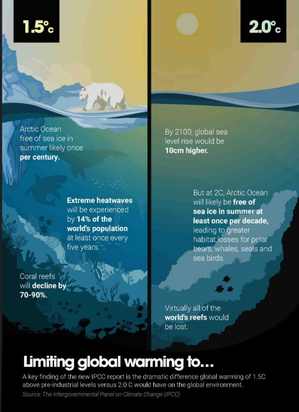 Graphic about limiting global warming