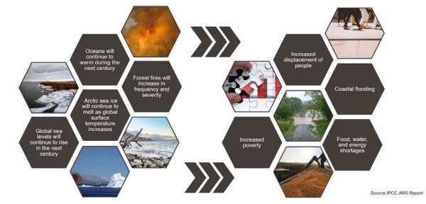 Climate change hexagon graphic