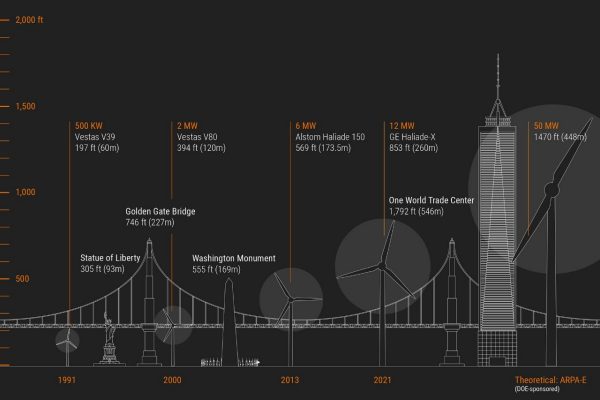 Graphic about wind turbines at different elevations