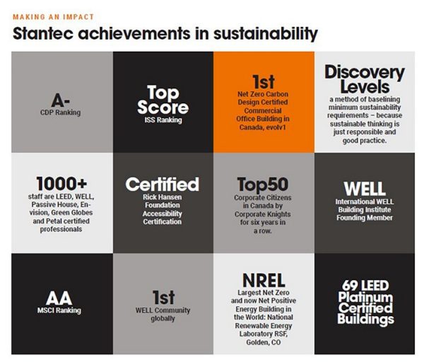 Sustainability infographic