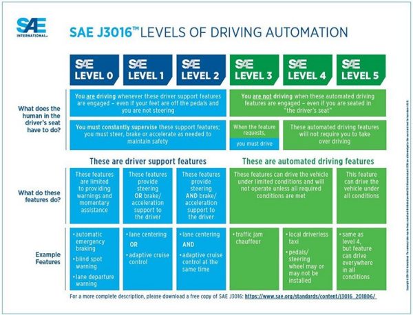 levels of driving chart graphic