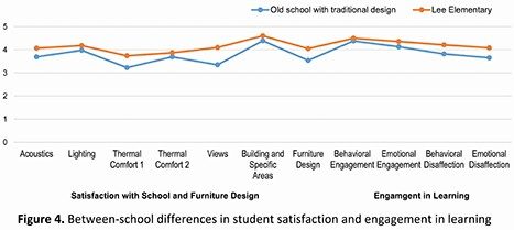 school environment chart