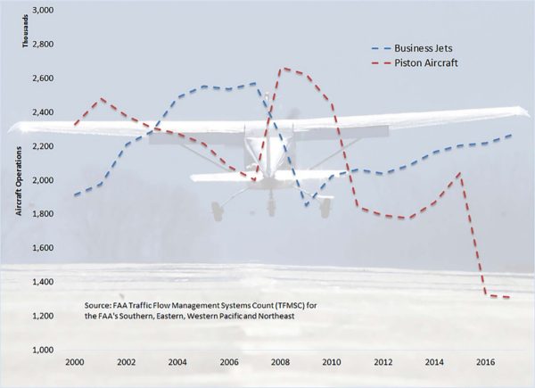 Line graph of traffic flow management systems count.