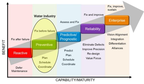 Graph mapping the progression of asset maintenance strategies