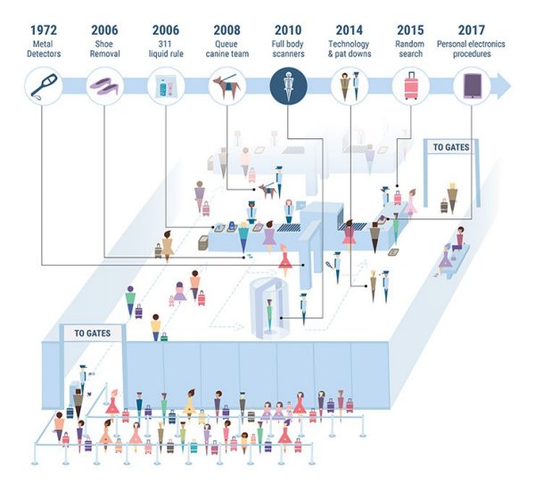 Security measure timeline graphic