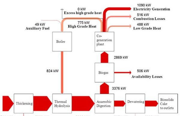  Use of thermal hydrolysis for sewage treatment A review