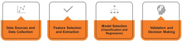 4 Step Methodology graphic for machine learning