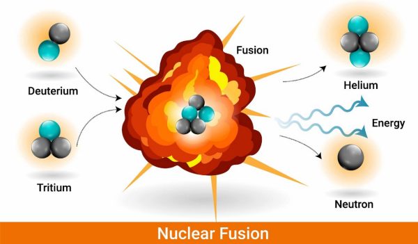 Graphic illustration of the components of nuclear fusion.