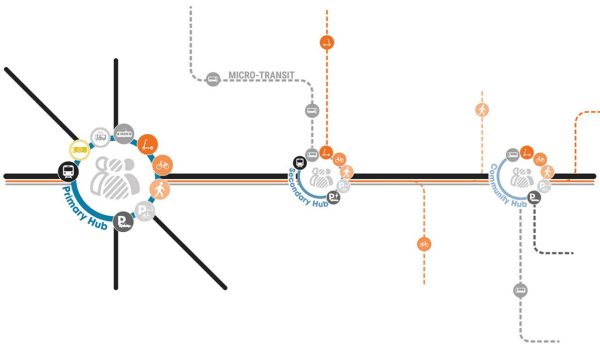 Graphic drawing of mobility hub scales.