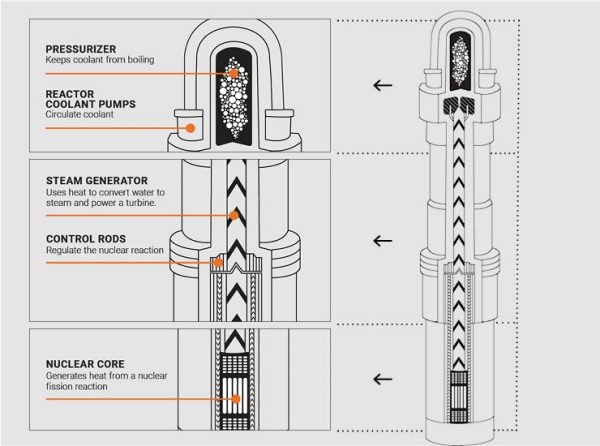 Detail design of an SMR in a vertical containment vessel.