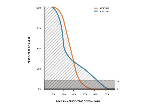 Datat chart