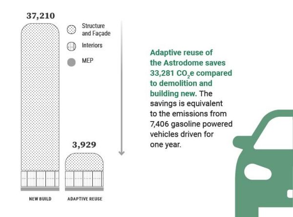 Graphic showing the embodied carbons associated with demolising vs adapting the building. 