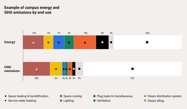 Bar chart showing a detailed graph of campus energy use and GHG emissions.