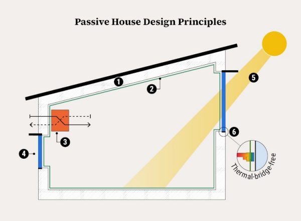 Graphic detail of the side of a building showing the thermal properties.