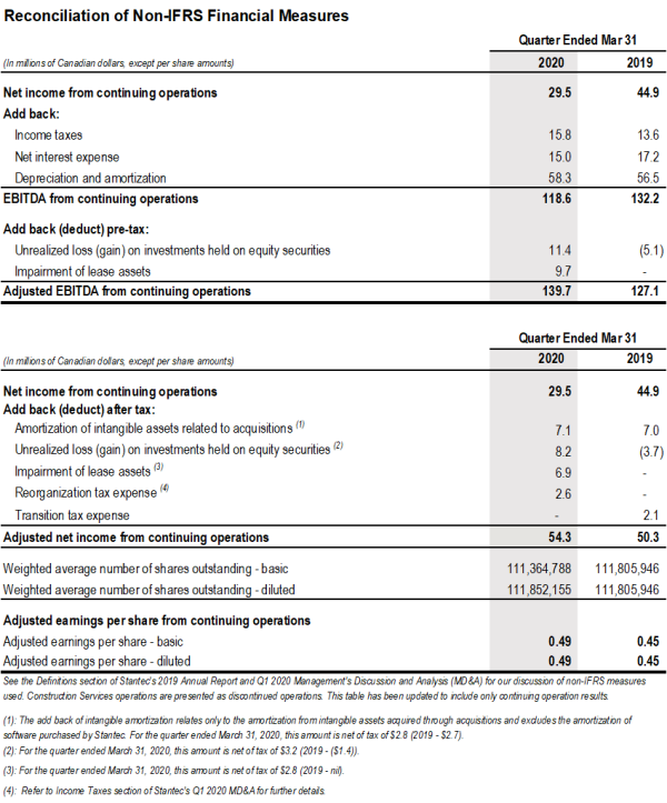 q1-2020-nr-table-2-reconciliation-non-ifrs.png