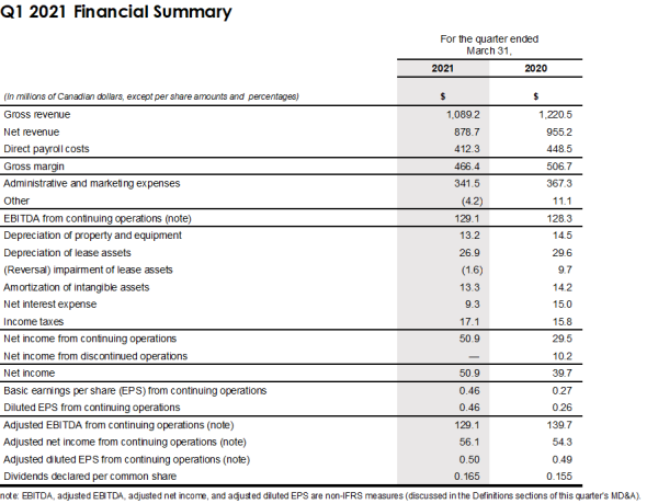 Financial table