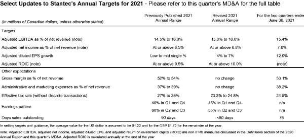 Financial table