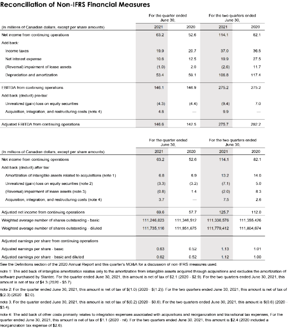 Financial table