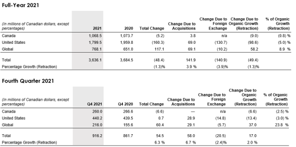 Financial Table