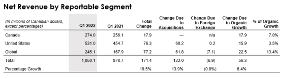 q1-2022-net-revenue-by-reportable-segment.png