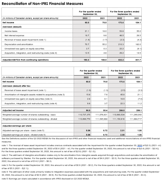 Financial Table