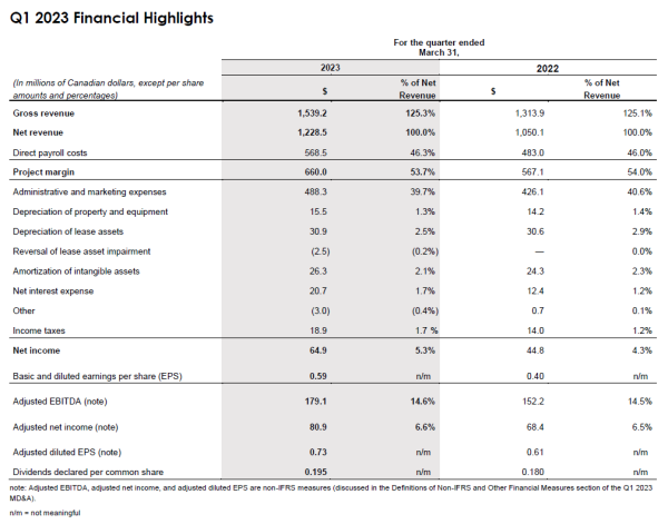 Financial Table