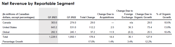 Financial Table