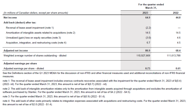 Financial Table