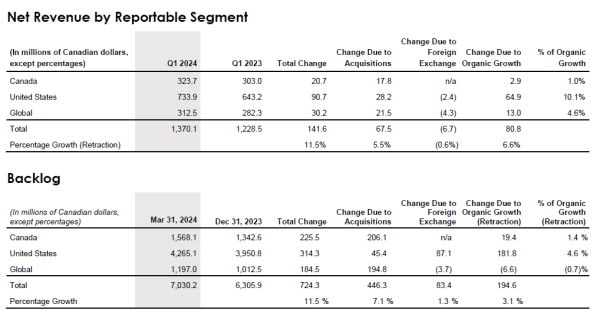 Financial table