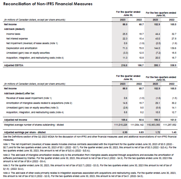 Financial table