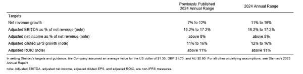 Financial table