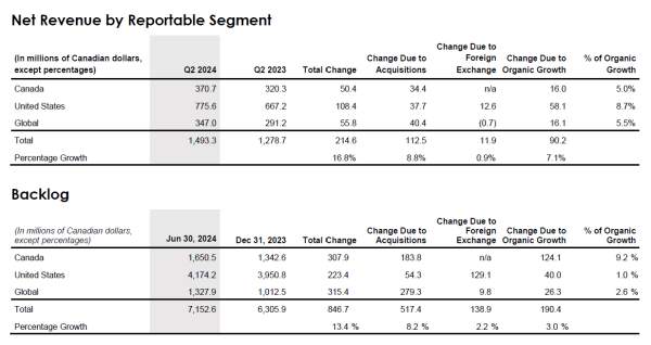 Financial table